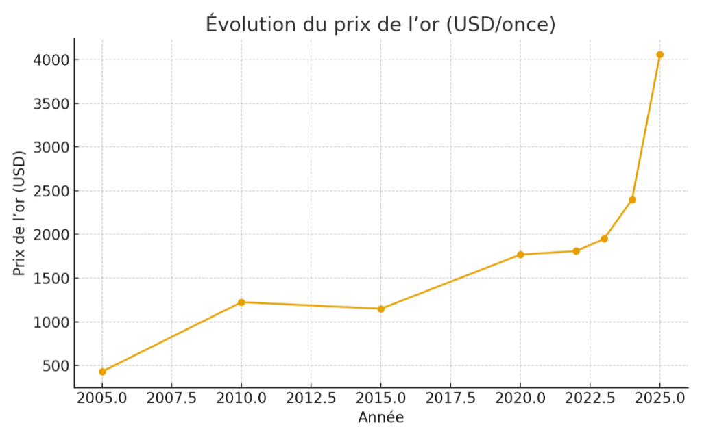 La géopolitique de l’or : le métal refuge face au chaos mondial